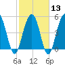 Magnolia Gardens tide chart for Tuesday, February 13, 2024