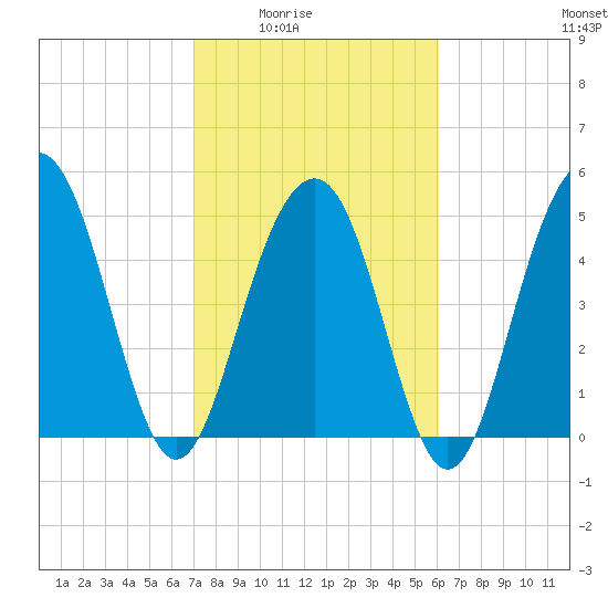Magnolia Gardens tide chart for Wednesday, February 14, 2024
