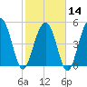 Magnolia Gardens tide chart for Wednesday, February 14, 2024