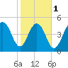 Magnolia Gardens tide chart for Thursday, February 1, 2024