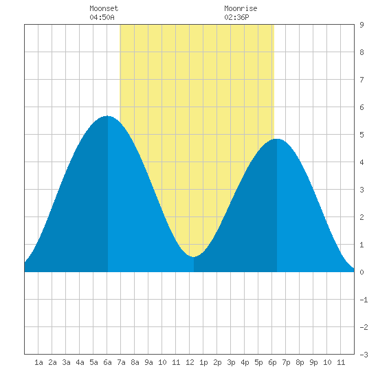 Magnolia Gardens tide chart for Tuesday, February 20, 2024