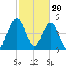 Magnolia Gardens tide chart for Tuesday, February 20, 2024