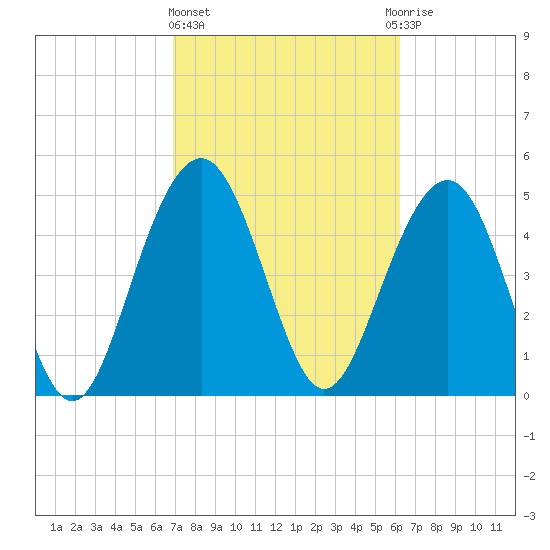 Magnolia Gardens tide chart for Friday, February 23, 2024
