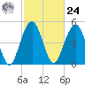 Magnolia Gardens tide chart for Saturday, February 24, 2024