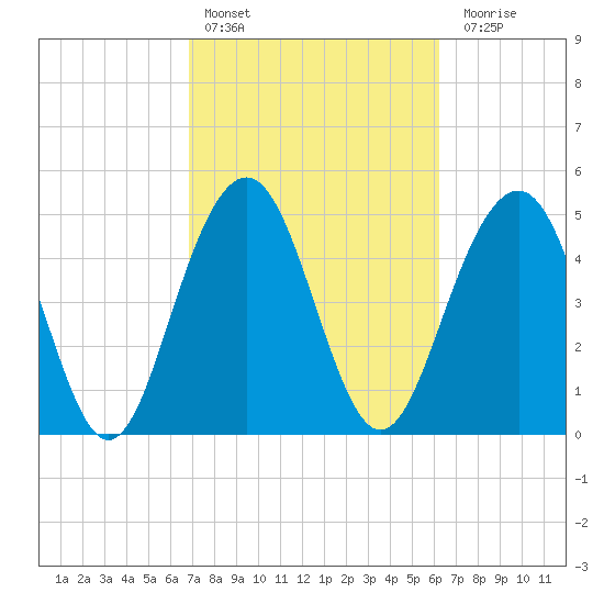 Magnolia Gardens tide chart for Sunday, February 25, 2024