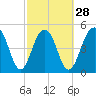 Magnolia Gardens tide chart for Wednesday, February 28, 2024