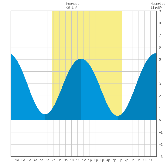 Magnolia Gardens tide chart for Thursday, February 29, 2024