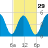 Magnolia Gardens tide chart for Thursday, February 29, 2024