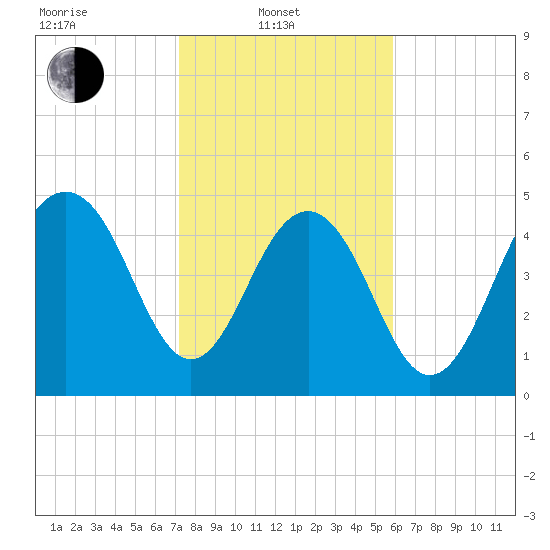 Magnolia Gardens tide chart for Friday, February 2, 2024
