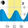 Magnolia Gardens tide chart for Friday, February 2, 2024