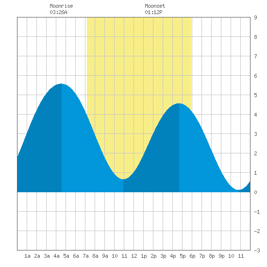 Magnolia Gardens tide chart for Monday, February 5, 2024