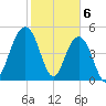 Magnolia Gardens tide chart for Tuesday, February 6, 2024