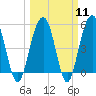 Magnolia Gardens tide chart for Monday, March 11, 2024
