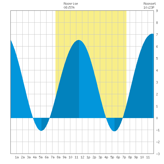 Magnolia Gardens tide chart for Tuesday, March 12, 2024