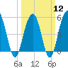 Magnolia Gardens tide chart for Tuesday, March 12, 2024
