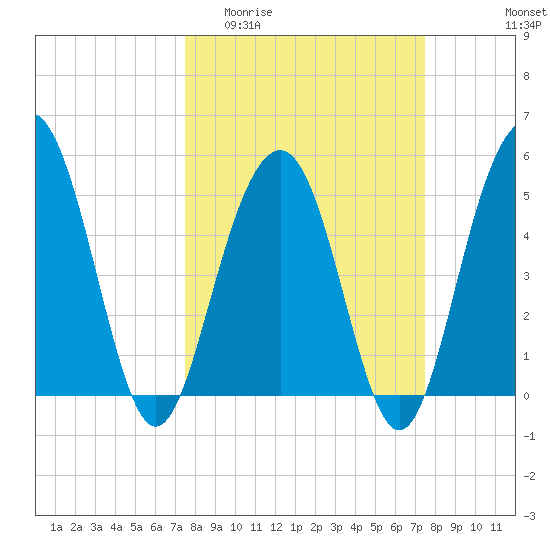 Magnolia Gardens tide chart for Wednesday, March 13, 2024
