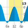 Magnolia Gardens tide chart for Wednesday, March 13, 2024