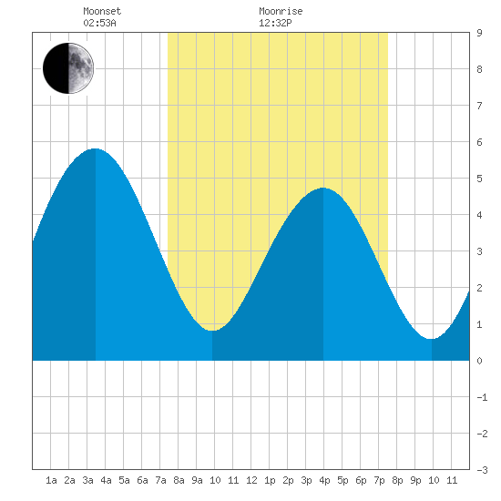 Magnolia Gardens tide chart for Sunday, March 17, 2024