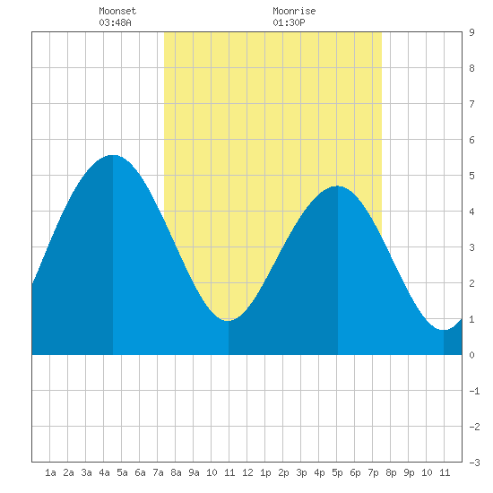 Magnolia Gardens tide chart for Monday, March 18, 2024