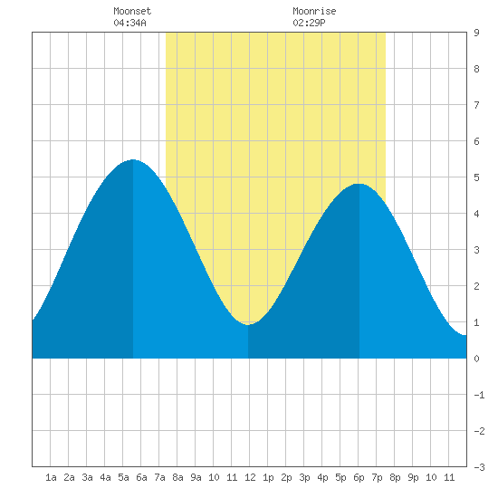 Magnolia Gardens tide chart for Tuesday, March 19, 2024