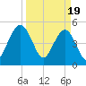 Magnolia Gardens tide chart for Tuesday, March 19, 2024