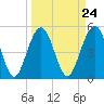 Magnolia Gardens tide chart for Sunday, March 24, 2024