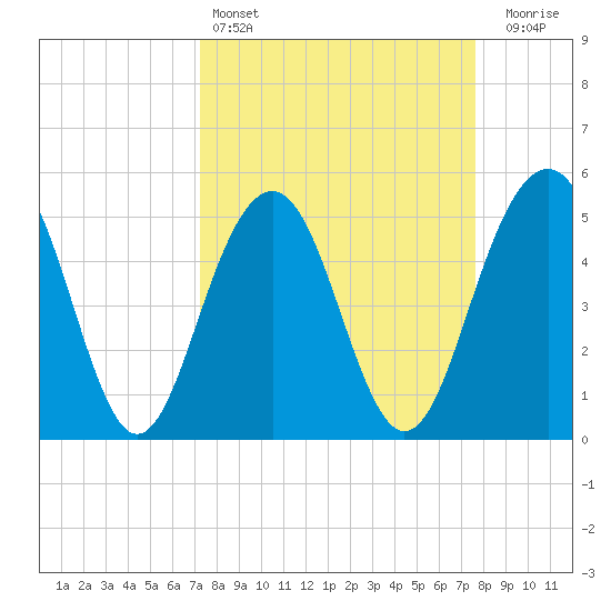 Magnolia Gardens tide chart for Tuesday, March 26, 2024