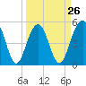 Magnolia Gardens tide chart for Tuesday, March 26, 2024