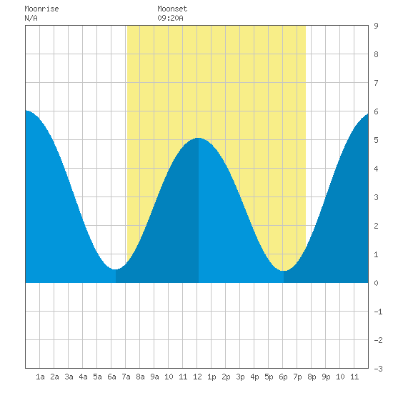 Magnolia Gardens tide chart for Friday, March 29, 2024