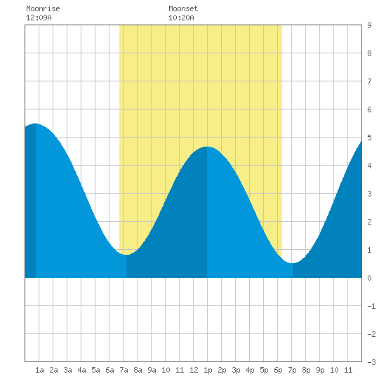 Magnolia Gardens tide chart for Saturday, March 2, 2024