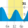 Magnolia Gardens tide chart for Sunday, March 31, 2024