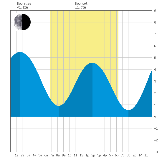 Magnolia Gardens tide chart for Sunday, March 3, 2024
