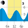 Magnolia Gardens tide chart for Sunday, March 3, 2024