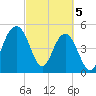 Magnolia Gardens tide chart for Tuesday, March 5, 2024