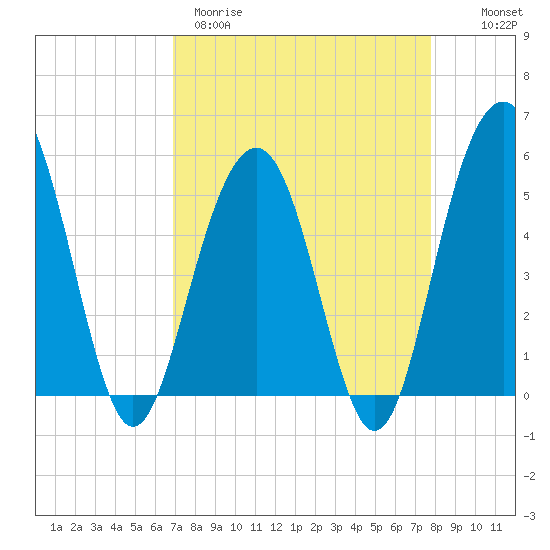 Magnolia Gardens tide chart for Wednesday, April 10, 2024