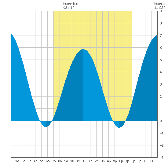 Magnolia Gardens tide chart for Thursday, April 11, 2024