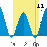 Magnolia Gardens tide chart for Thursday, April 11, 2024