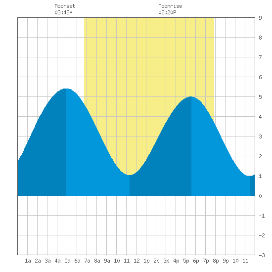 Magnolia Gardens tide chart for Wednesday, April 17, 2024
