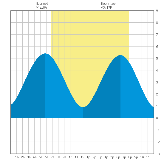 Magnolia Gardens tide chart for Thursday, April 18, 2024