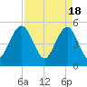 Magnolia Gardens tide chart for Thursday, April 18, 2024