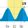 Magnolia Gardens tide chart for Friday, April 19, 2024
