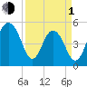 Magnolia Gardens tide chart for Monday, April 1, 2024