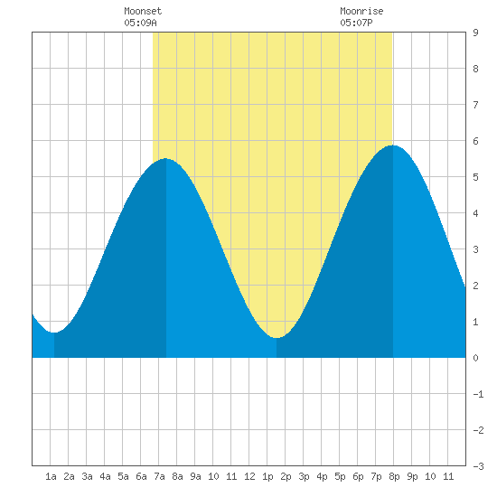 Magnolia Gardens tide chart for Saturday, April 20, 2024
