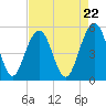 Magnolia Gardens tide chart for Monday, April 22, 2024