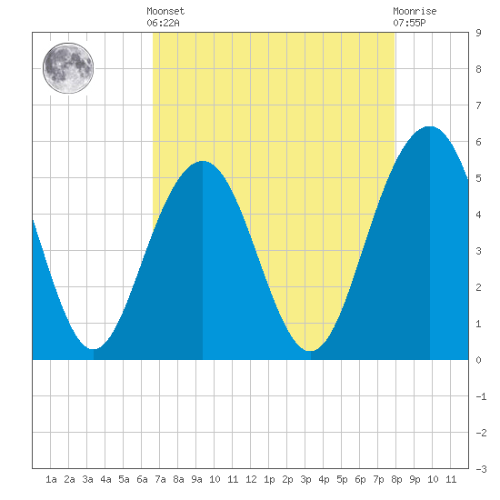 Magnolia Gardens tide chart for Tuesday, April 23, 2024