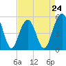 Magnolia Gardens tide chart for Wednesday, April 24, 2024
