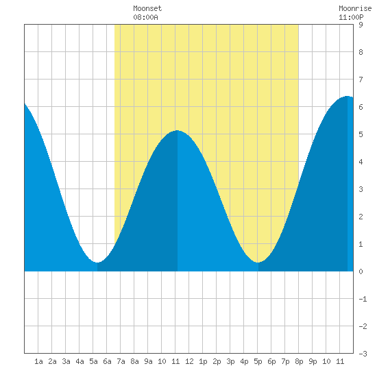 Magnolia Gardens tide chart for Friday, April 26, 2024