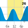Magnolia Gardens tide chart for Friday, April 26, 2024