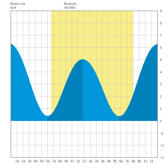 Magnolia Gardens tide chart for Saturday, April 27, 2024