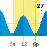 Magnolia Gardens tide chart for Saturday, April 27, 2024